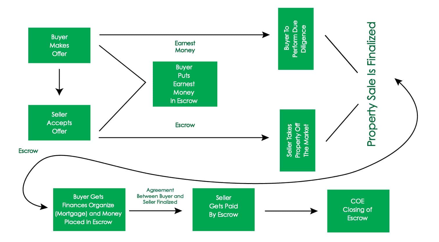 What Does The Term COE Mean In Real Estate? Real Estate Crunch